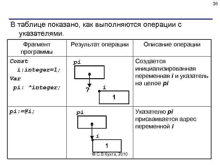 36 В таблице показано, как выполняются операции с указателями. Фрагмент программы Const i: integer=1;