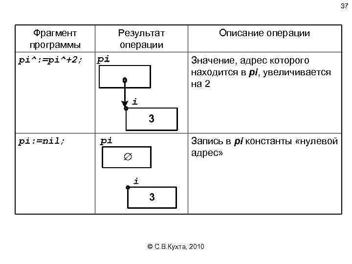 37 Фрагмент программы pi^: =pi^+2; pi: =nil; Результат операции Описание операции Значение, адрес которого