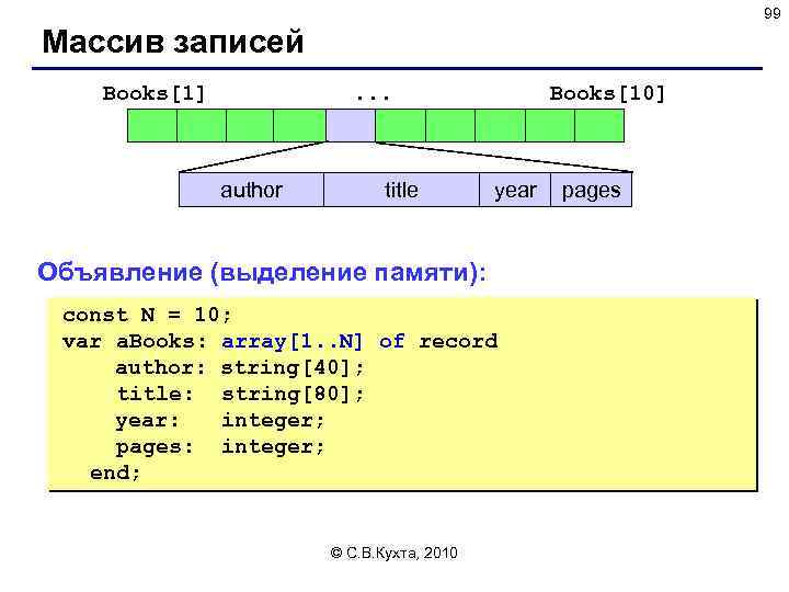 99 Массив записей Books[1] . . . author title Books[10] year Объявление (выделение памяти):