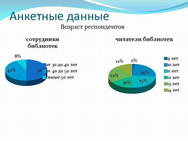 Анкетные данные Возраст респондентов сотрудники библиотек 8% 42% от 30 до 40 лет 50%от