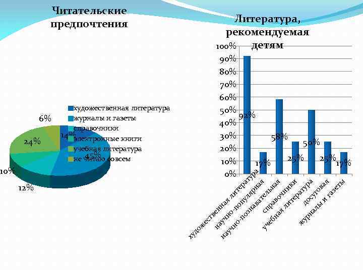 Читательские предпочтения 24% 90% 80% 70% 60% 50% 92% 40% 30% 58% 50% 25%