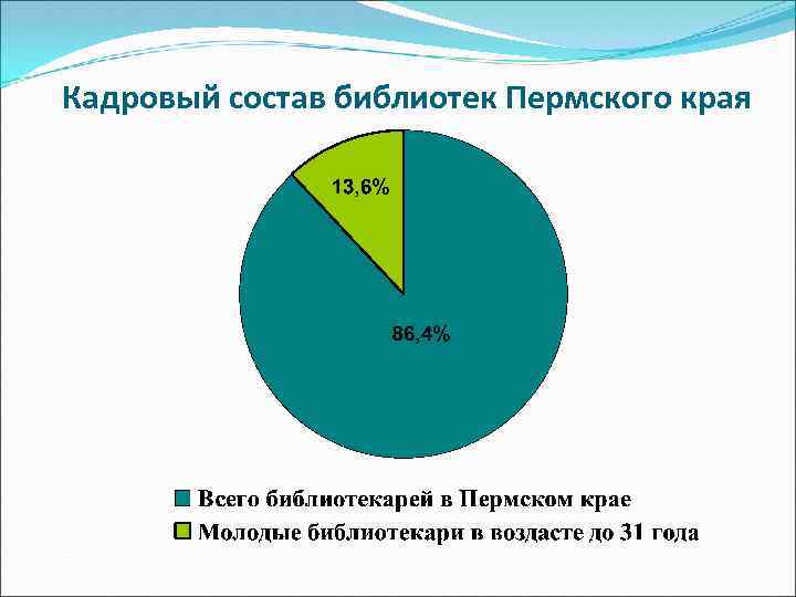 Кадровый состав библиотек Пермского края 