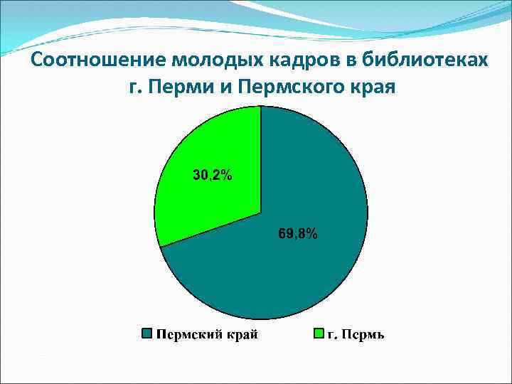 Соотношение молодых кадров в библиотеках г. Перми и Пермского края 