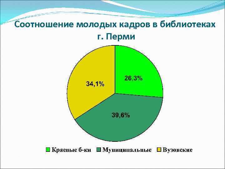 Соотношение молодых кадров в библиотеках г. Перми 