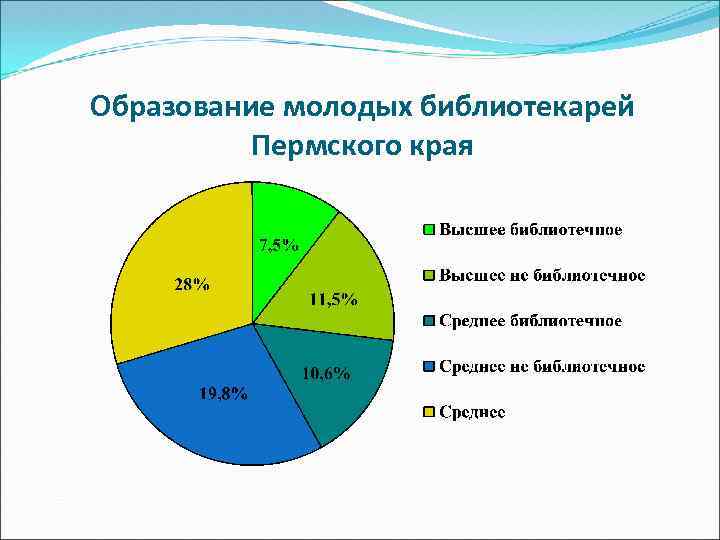 Образование молодых библиотекарей Пермского края 