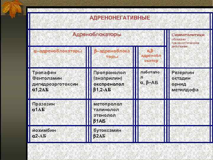 АДРЕНОНЕГАТИВНЫЕ Адреноблокаторы адреноблокаторы Симпатолитики обладают пресинаптическим действием адреноблока торы адренобл окатор Тропафен Фентоламин дигидроэрготоксин