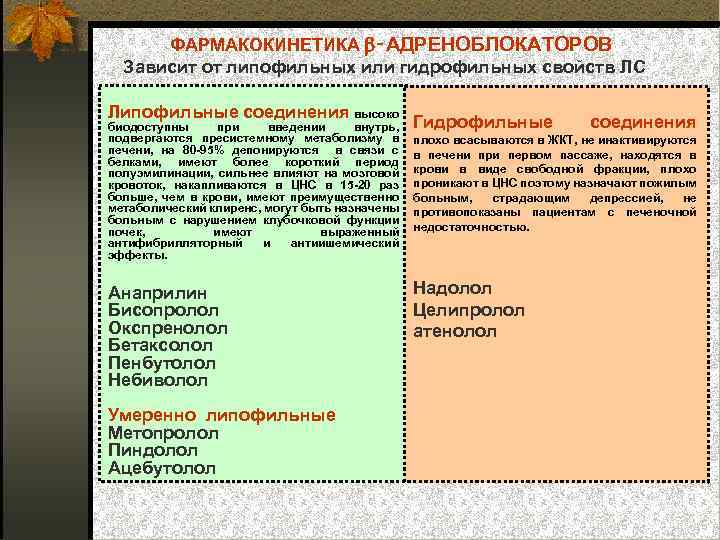 ФАРМАКОКИНЕТИКА ‑АДРЕНОБЛОКАТОРОВ Зависит от липофильных или гидрофильных свойств ЛС Липофильные соединения высоко биодоступны при