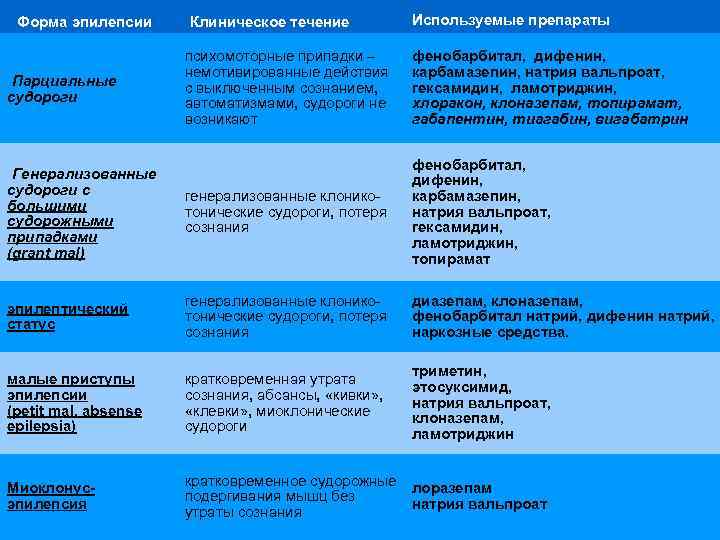  Форма эпилепсии Клиническое течение Используемые препараты психомоторные припадки – немотивированные действия с выключенным