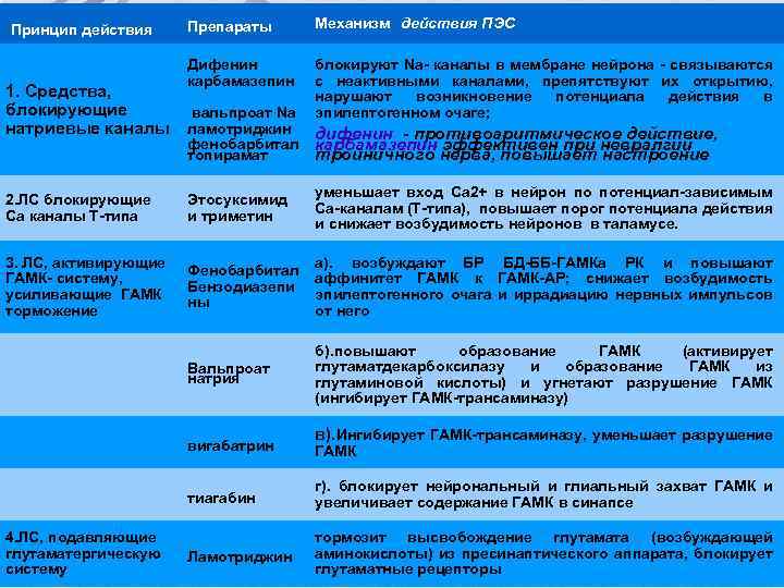  Принцип действия 1. Средства, блокирующие натриевые каналы Препараты Дифенин карбамазепин вальпроат Na ламотриджин