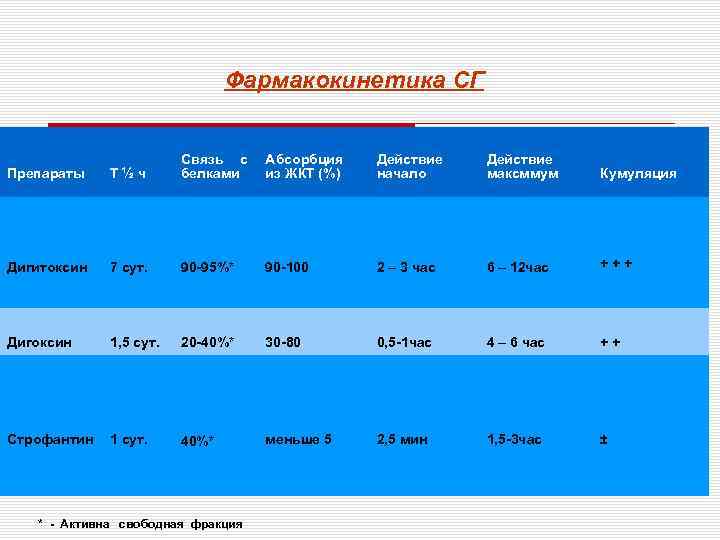 Фармакокинетика СГ Препараты Т½ч Связь с белками Абсорбция из ЖКТ (%) Действие начало Действие