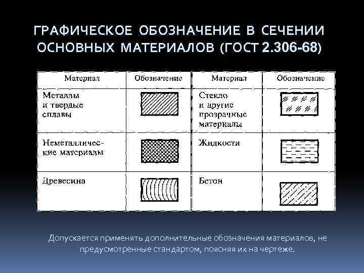 ГРАФИЧЕСКОЕ ОБОЗНАЧЕНИЕ В СЕЧЕНИИ ОСНОВНЫХ МАТЕРИАЛОВ (ГОСТ 2. 306 -68) Допускается применять дополнительные обозначения