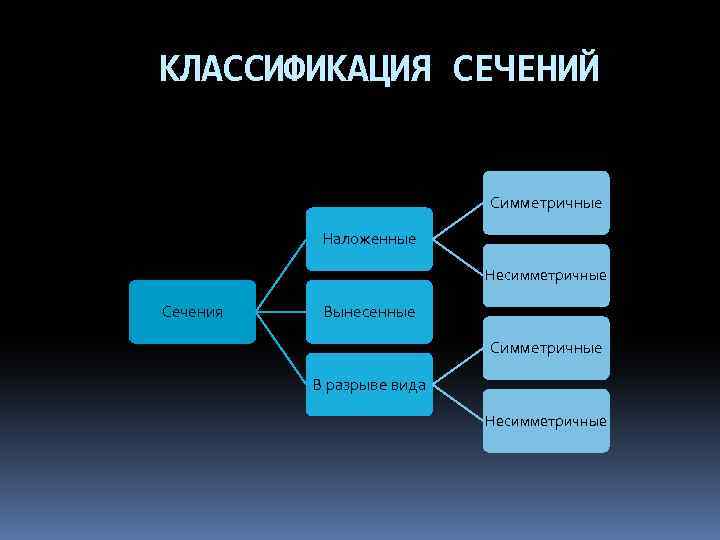 КЛАССИФИКАЦИЯ СЕЧЕНИЙ Симметричные Наложенные Несимметричные Сечения Вынесенные Симметричные В разрыве вида Несимметричные 