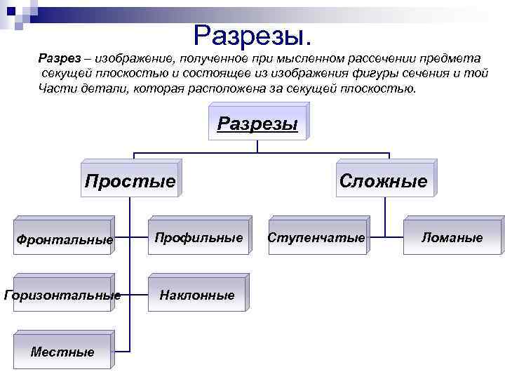 Разрезы. Разрез – изображение, полученное при мысленном рассечении предмета секущей плоскостью и состоящее из
