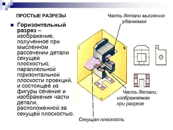 ПРОСТЫЕ РАЗРЕЗЫ n Горизонтальный разрез – изображение, полученное при мысленном рассечении детали секущей плоскостью,