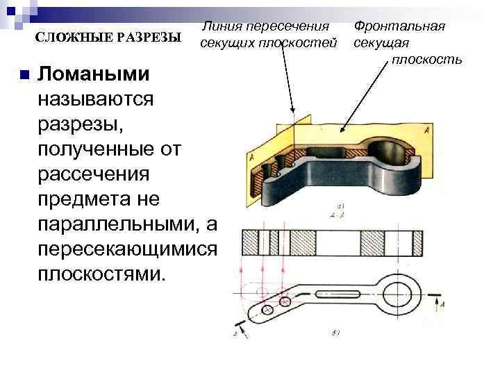 СЛОЖНЫЕ РАЗРЕЗЫ n Линия пересечения секущих плоскостей Ломаными называются разрезы, полученные от рассечения предмета