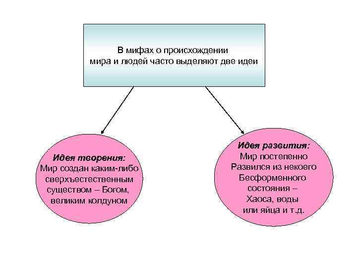 В мифах о происхождении мира и людей часто выделяют две идеи Идея творения: Мир