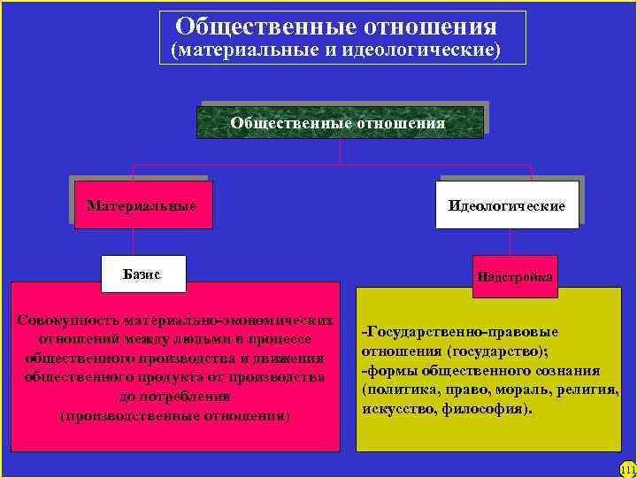 Общественные отношения (материальные и идеологические) Общественные отношения Материальные Базис Совокупность материально-экономических отношений между людьми