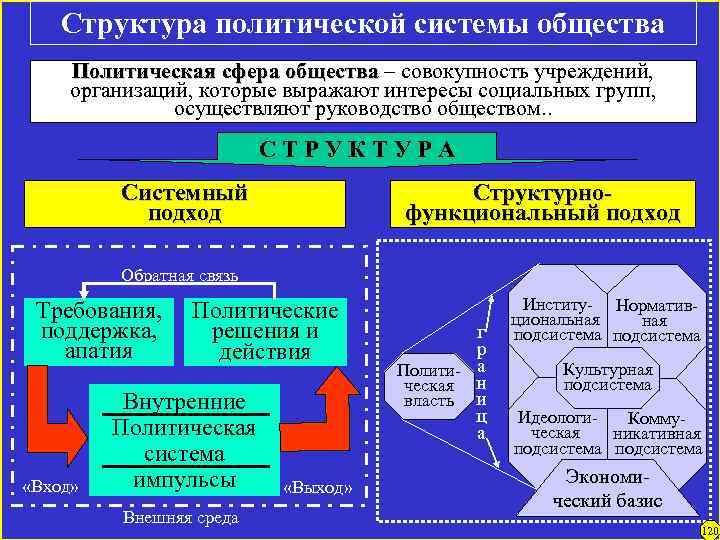 Структура политической системы общества Политическая сфера общества – совокупность учреждений, организаций, которые выражают интересы