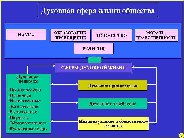 Духовная сфера жизни общества НАУКА ОБРАЗОВАНИЕ ПРСВЕЩЕНИЕ ИСКУССТВО МОРАЛЬ, НРАВСТВЕННОСТЬ РЕЛИГИЯ СФЕРЫ ДУХОВНОЙ ЖИЗНИ