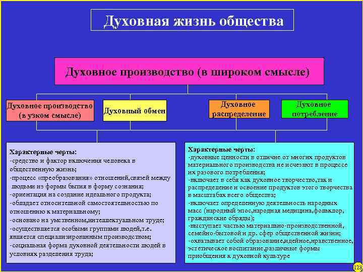 Духовная жизнь общества Духовное производство (в широком смысле) Духовное производство (в узком смысле) Духовный