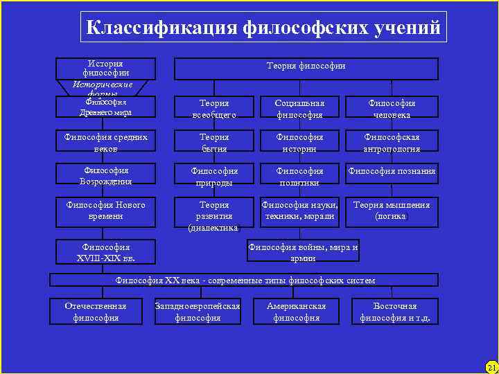 Классификация философских учений История философии Исторические формы Теория философии Философия Древнего мира Теория всеобщего