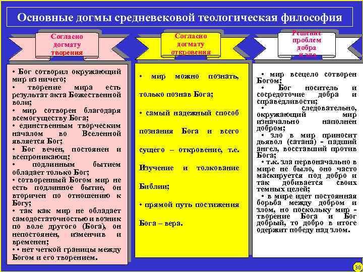 Основные догмы средневековой теологическая философия Согласно догмату творения • Бог сотворил окружающий мир из