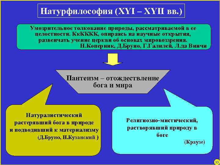 Натурфилософия (XYI – XYII вв. ) Умозрительное толкование природы, рассматриваемой в ее целостности. Кк.