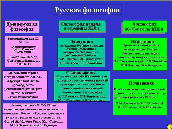 Русская философия Древнерусская философия Киевский период XIXII вв. Христианизация Руси, Влияние Византии Илларион, Нестор,