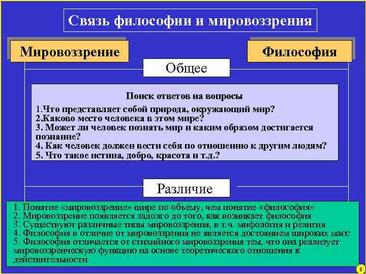 Связь философии и мировоззрения Мировоззрение Философия Общее Поиск ответов на вопросы 1. Что представляет