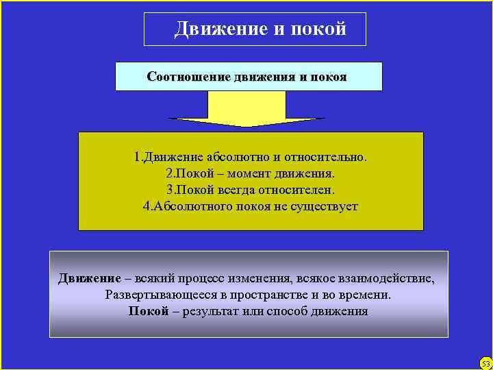 Движение и покой Соотношение движения и покоя 1. Движение абсолютно и относительно. 2. Покой