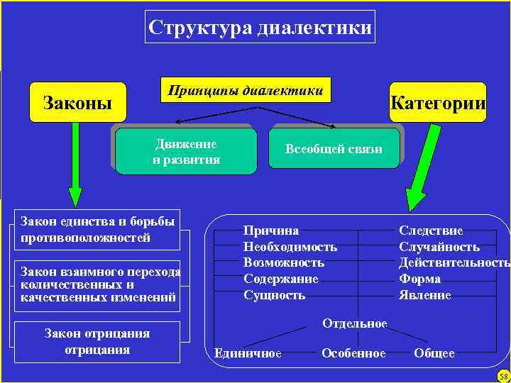 Структура диалектики Принципы диалектики Законы Движение и развития Закон единства и борьбы противоположностей Закон