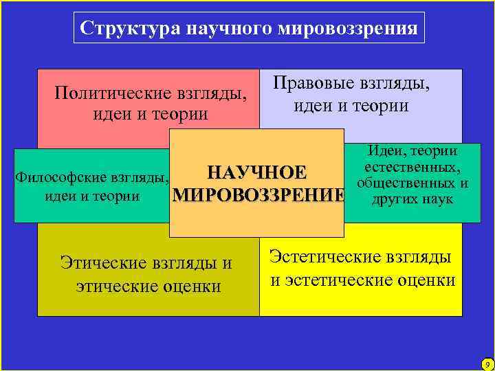 Структура научного мировоззрения Политические взгляды, идеи и теории Правовые взгляды, идеи и теории НАУЧНОЕ