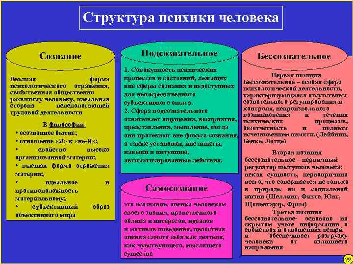 Структура психики человека Сознание Высшая форма психологического отражения, свойственная общественно развитому человеку, идеальная сторона