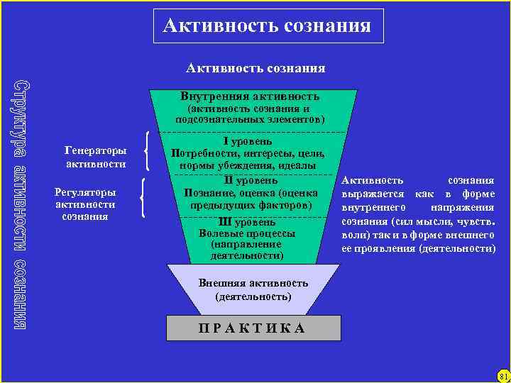 Активность сознания Внутренняя активность (активность сознания и подсознательных элементов) Генераторы активности Регуляторы активности сознания