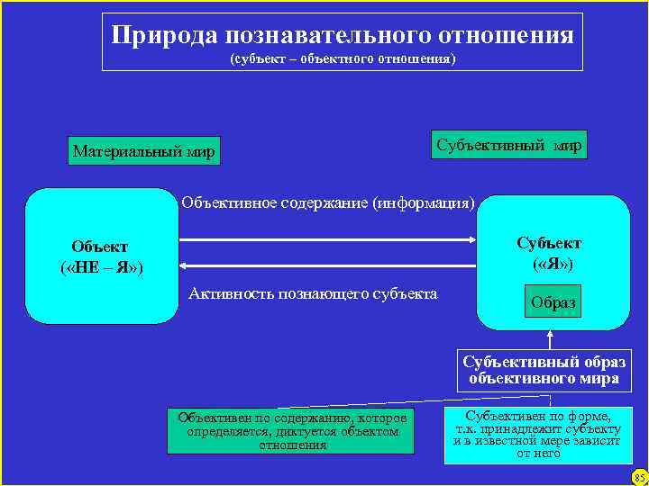 Природа познавательного отношения (субъект – объектного отношения) Материальный мир Субъективный мир Объективное содержание (информация)