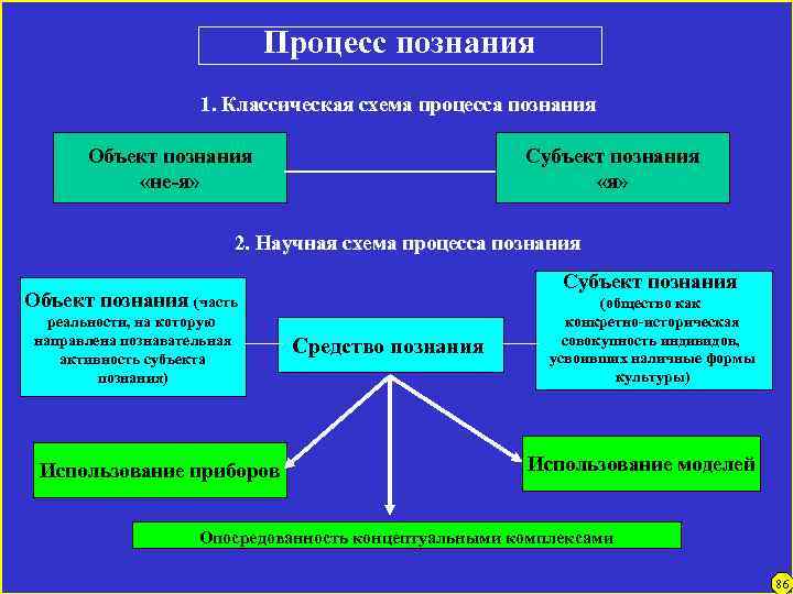 Процесс познания 1. Классическая схема процесса познания Объект познания «не-я» Субъект познания «я» 2.