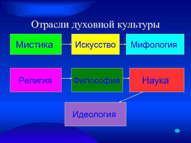 Отрасли духовной культуры Мистика Искусство Мифология Религия Философия Наука Идеология 