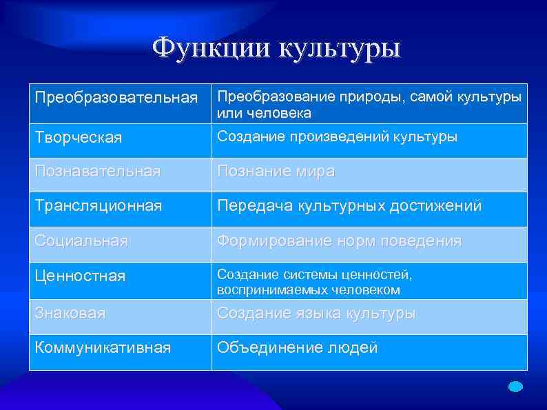Функции культуры Творческая Преобразование природы, самой культуры или человека Создание произведений культуры Познавательная Познание