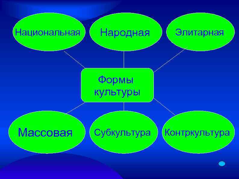 Национальная Народная Элитарная Формы культуры Массовая Субкультура Контркультура 