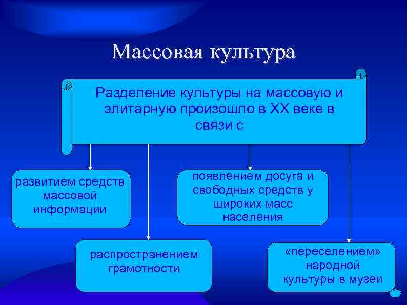 Массовая культура Разделение культуры на массовую и элитарную произошло в XX веке в связи