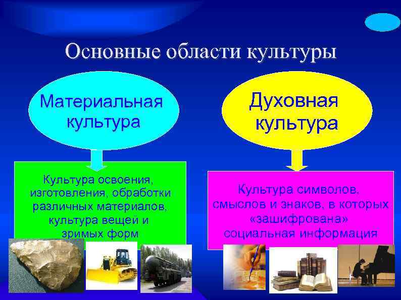 Основные области культуры Материальная культура Культура освоения, изготовления, обработки различных материалов, культура вещей и