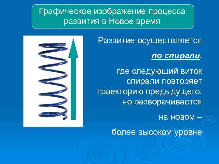 Графическое изображение процесса развития в Новое время Развитие осуществляется по спирали, где следующий виток