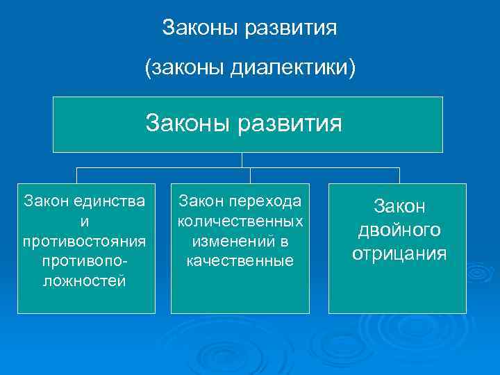Законы развития (законы диалектики) Законы развития Закон единства и противостояния противоположностей Закон перехода количественных