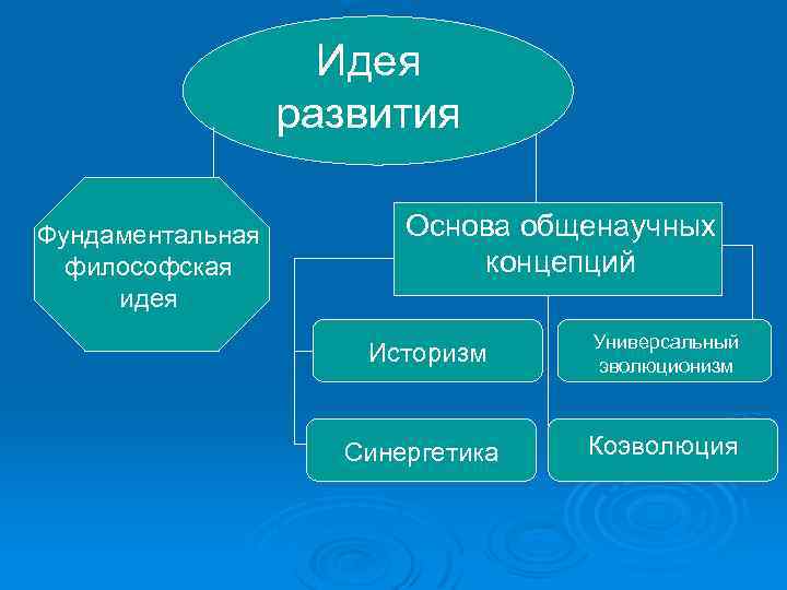 Идея развития Фундаментальная философская идея Основа общенаучных концепций Историзм Синергетика Универсальный эволюционизм Коэволюция 