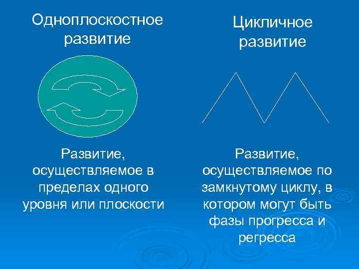 Одноплоскостное развитие Развитие, осуществляемое в пределах одного уровня или плоскости Цикличное развитие Развитие, осуществляемое