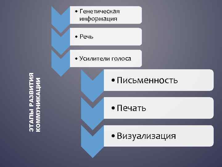  • Генетическая информация • Речь ЭТАПЫ РАЗВИТИЯ КОММУНИКАЦИИ • Усилители голоса • Письменность