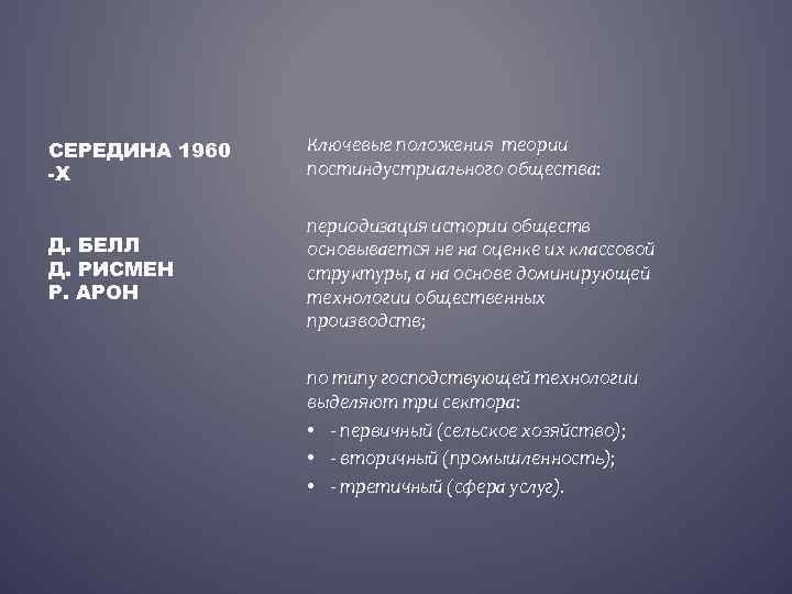 СЕРЕДИНА 1960 -Х Ключевые положения теории постиндустриального общества: Д. БЕЛЛ Д. РИСМЕН Р. АРОН