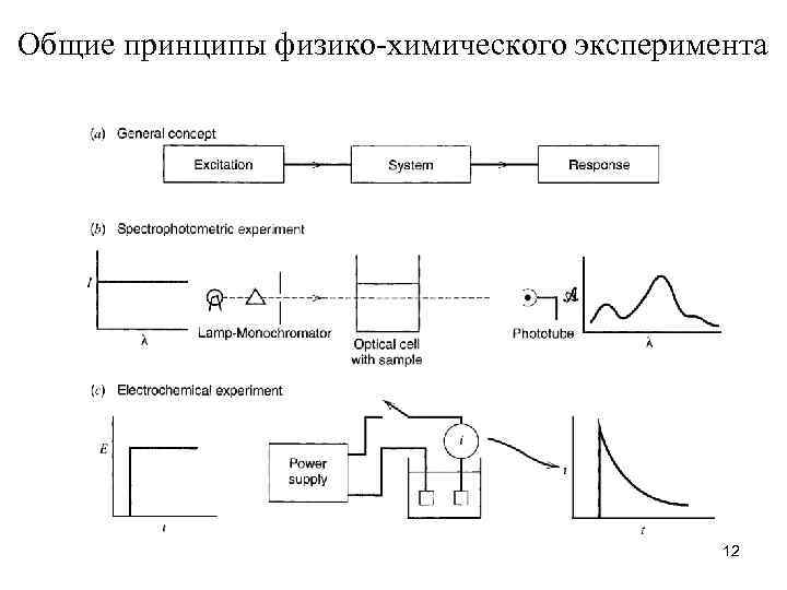 Общие принципы физико-химического эксперимента 12 