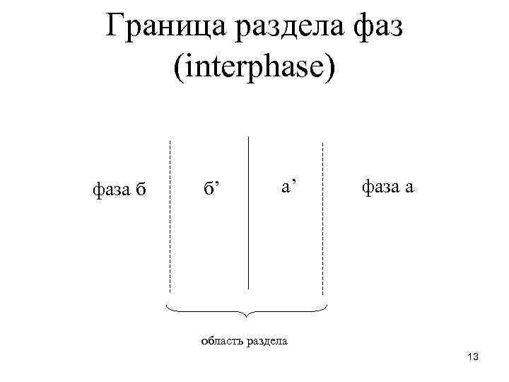 Граница раздела фаз (interphase) фаза б б’ а’ фаза а область раздела 13 