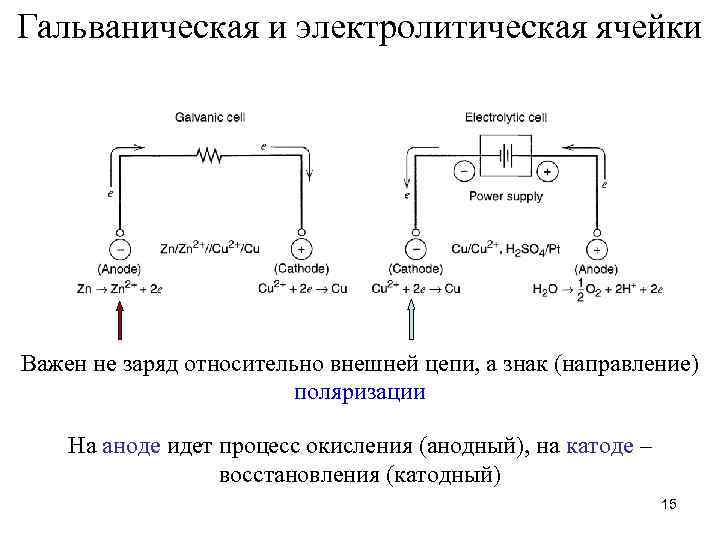 Гальваническая и электролитическая ячейки Важен не заряд относительно внешней цепи, а знак (направление) поляризации